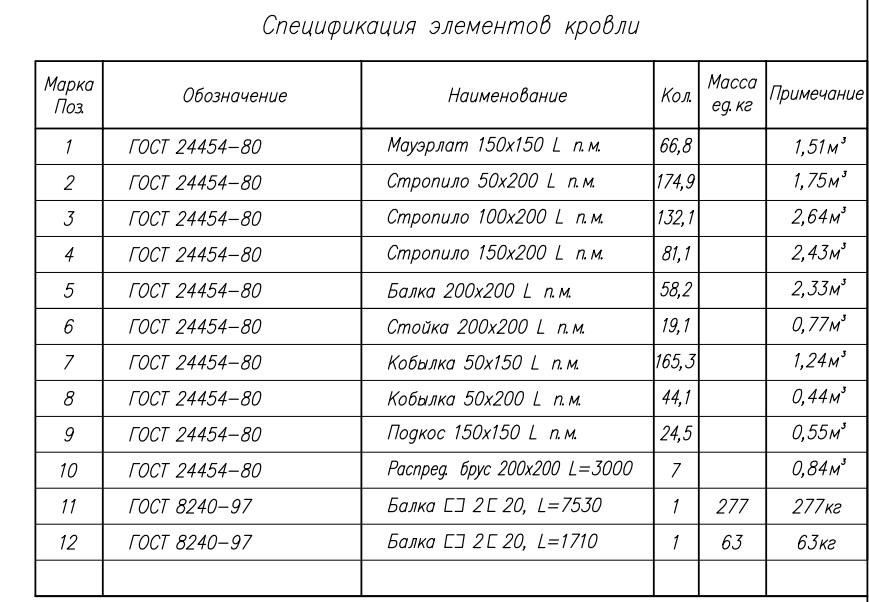 Состав конструктивного проекта дома